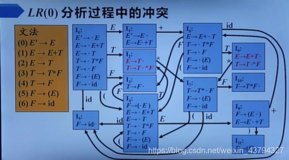 学习笔记 编译原理 第五章自底向上分析法 Tommygong08的博客 程序员宅基地 Ll文法和lr文法 程序员宅基地