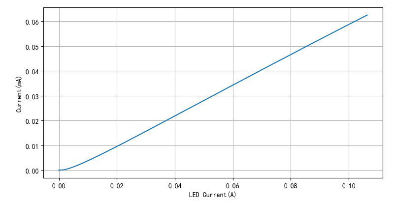 ▲ 发光LED的电流与LED的饱和电流
