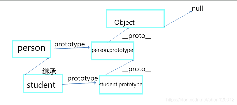 继承的原型链