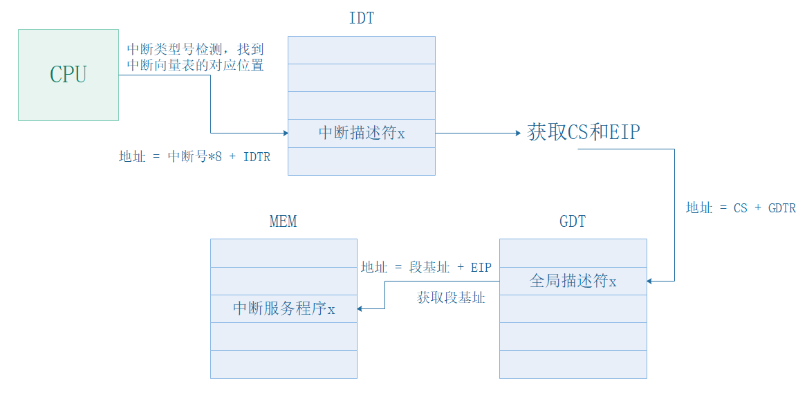 x86异常处理与中断机制（2）中断向量表