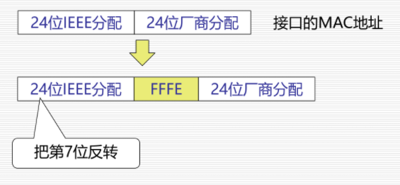 EUI-64转换