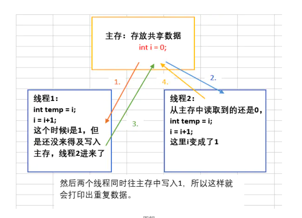 volatile不具备原子性