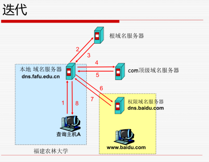 迭代