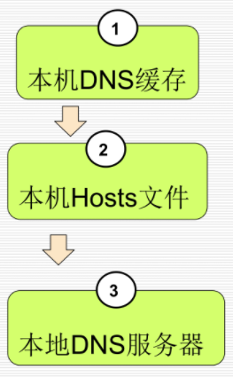 域名解析顺序