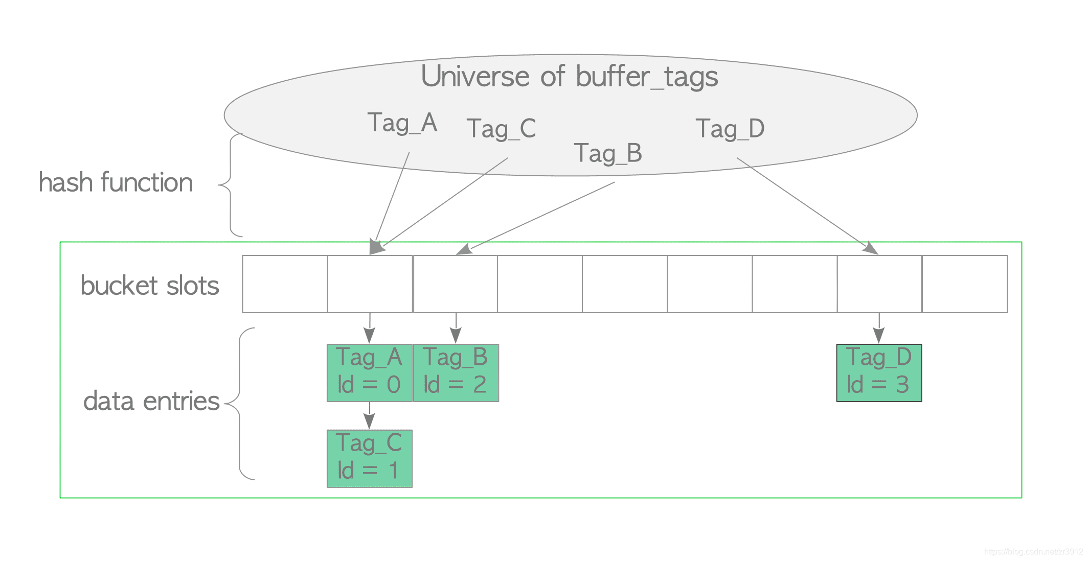深入浅出PostgreSQL的Buffer Manager_postgres ringbuffer-CSDN博客