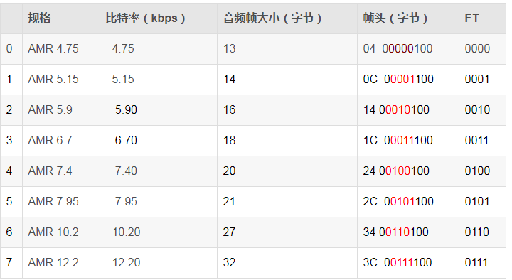 音频文件--PCM、 WAV、 MP3及AMR格式分析_pcm和mp3-CSDN博客