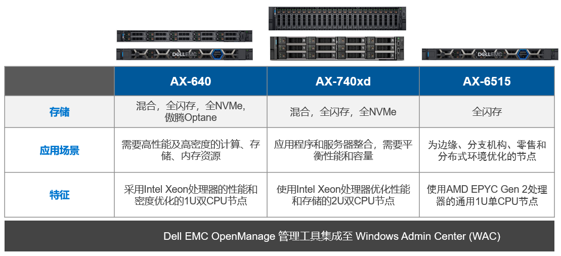 微软超融合进化： Azure Stack HCI集成系统为何成为最佳选择？