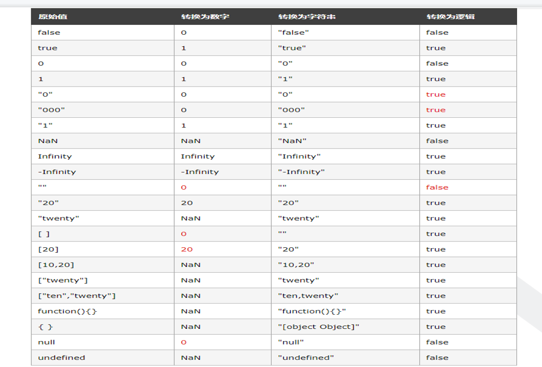js数据类型的转换(si磕版）