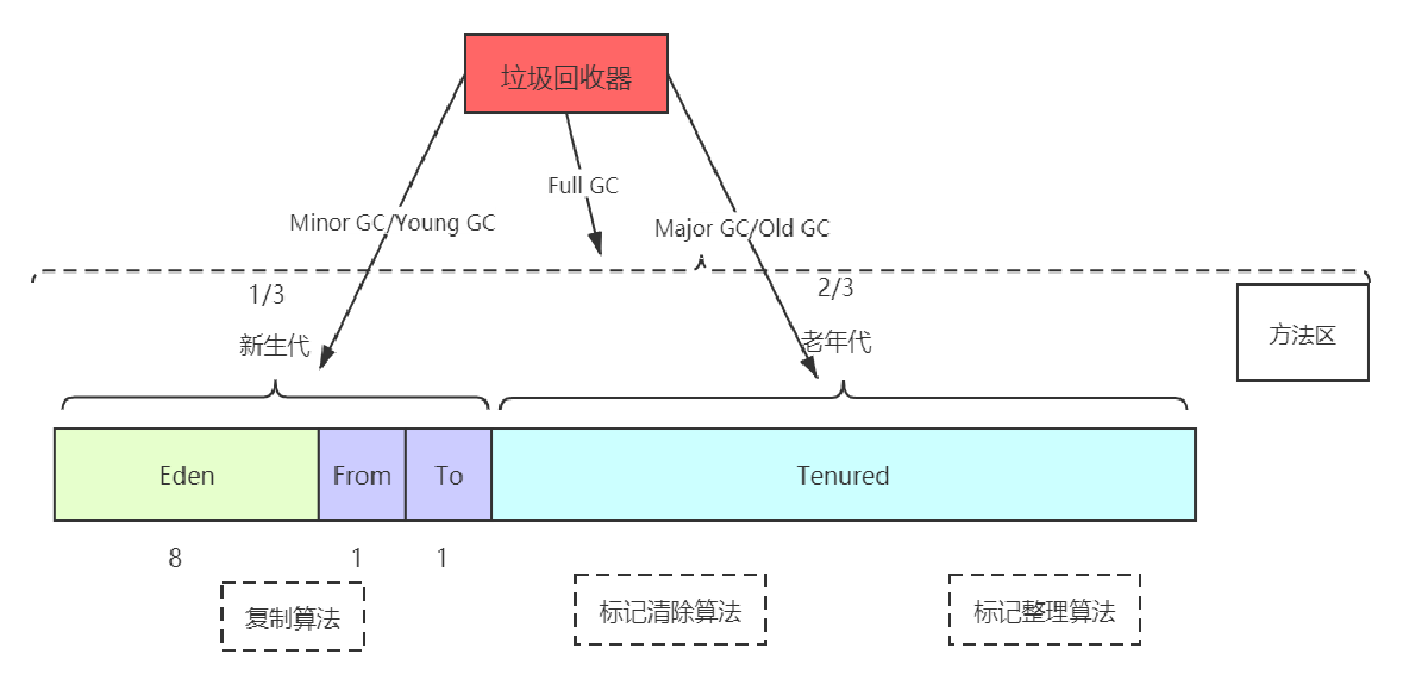 java垃圾回收stw_java垃圾回收机制_java垃圾回收器的基本原理