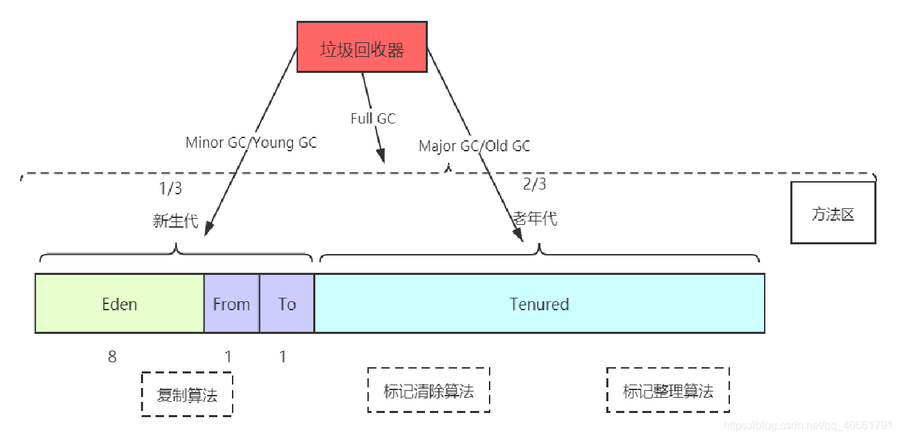 java垃圾回收stw_java垃圾回收机制_java垃圾回收器的基本原理