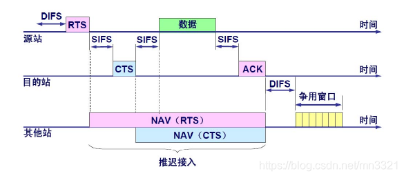 WLAN MAC子层DCF机制