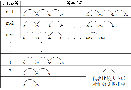 图1 冒泡排序原理图