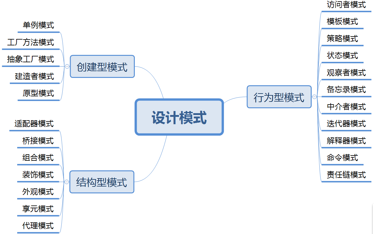 AI问答：前端需要掌握的设计模式/vue项目使用了哪些设计模式/vue项目开发可以使用哪些设计模式