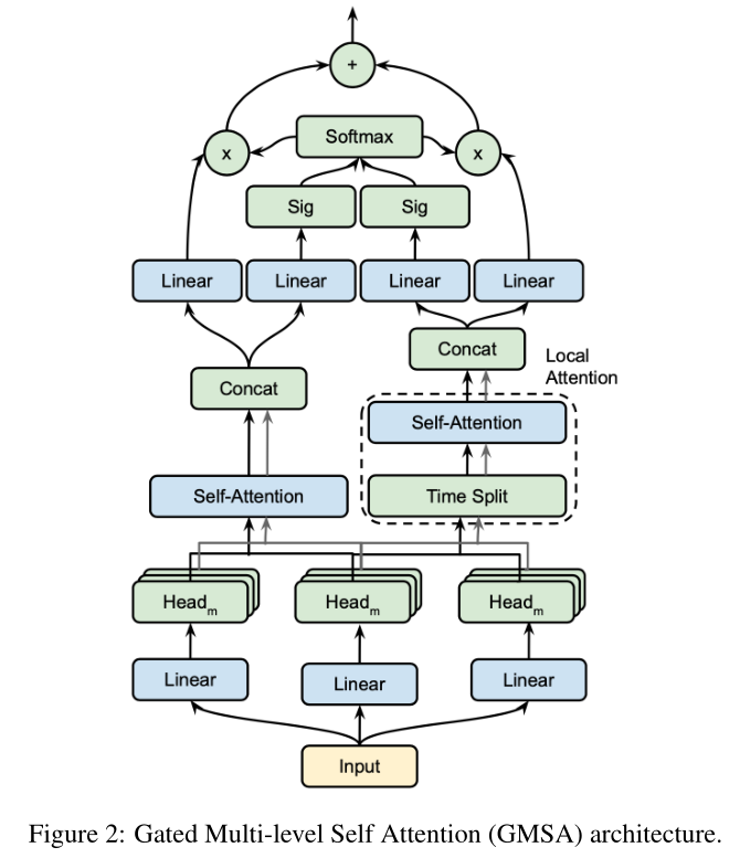 Gated Adversarial Transformer (GAT)_gated transformer-CSDN博客