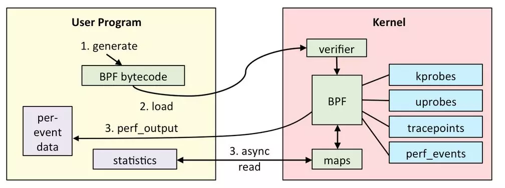 用eBPF/bcc分析系统性能的一个简单案例