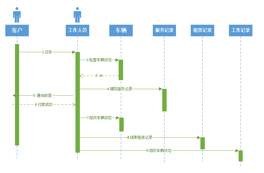 uml时序图顺序图序列图循序图