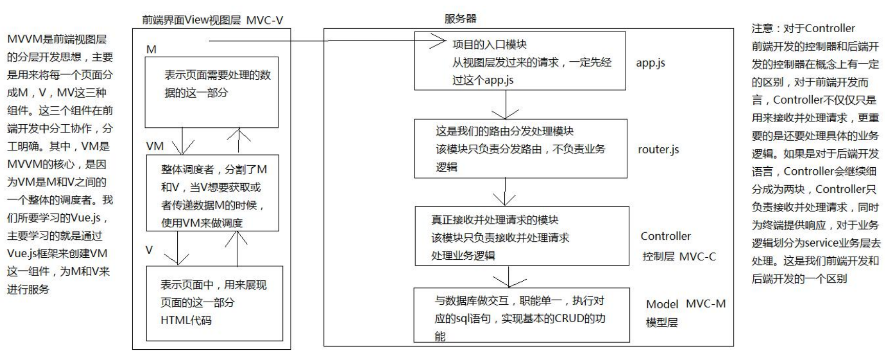 Vue2 0学习笔记 不是七七子的博客 Csdn博客