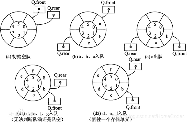 重学数据结构：循环队列(C语言)