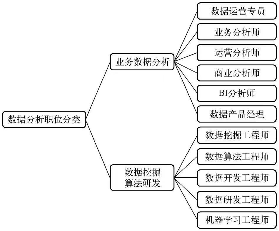 数据分析的职业发展及分类