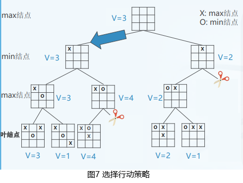Alpha-Beta剪枝算法原理