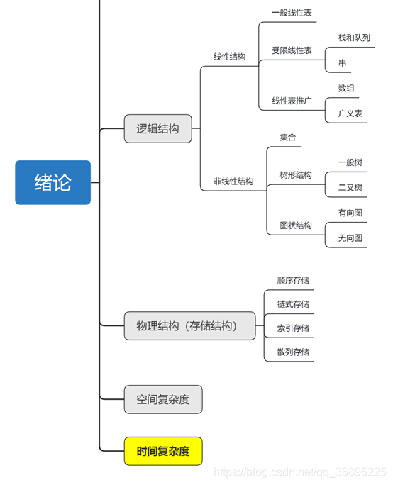 基本数据结构框架图