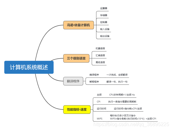 计组概论