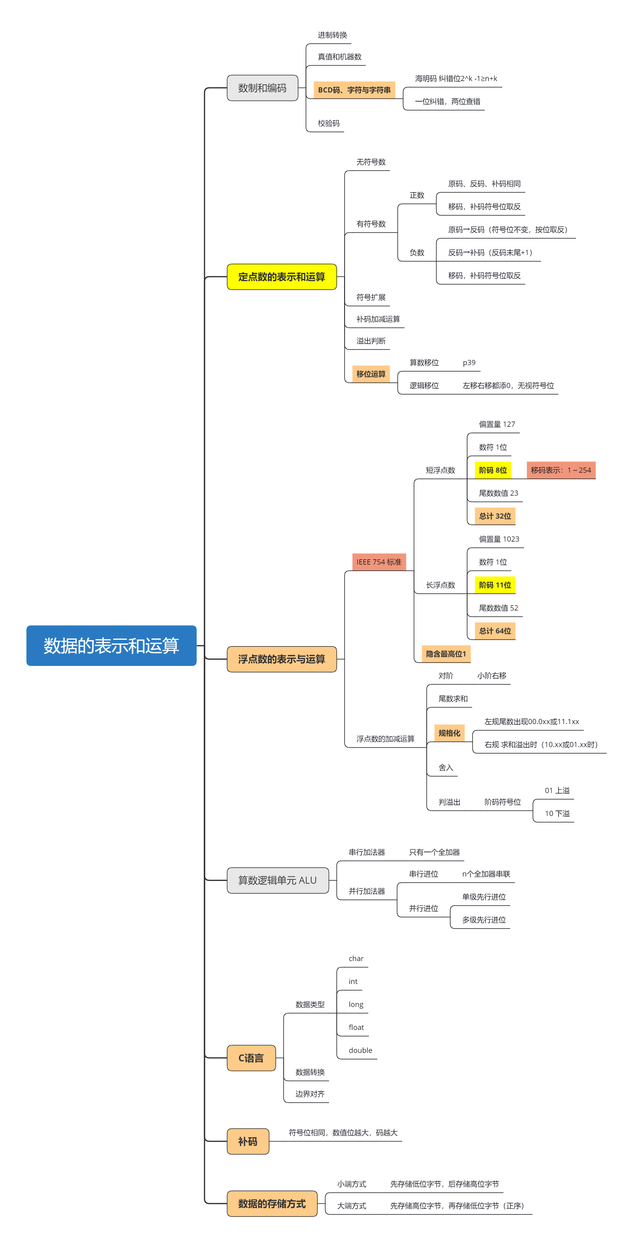 数据的运算和表示