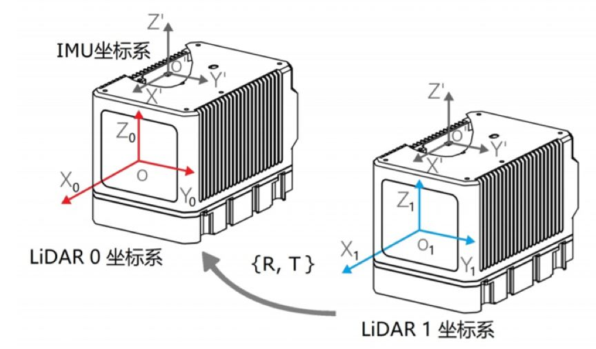 激光雷达lidar标定
