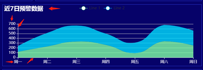 修改echarts的x轴y轴的刻度和刻度线文本颜色和xy轴的轴线颜色和标题title的字体颜色