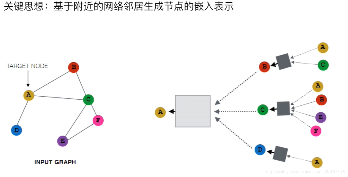 聚合邻居信息