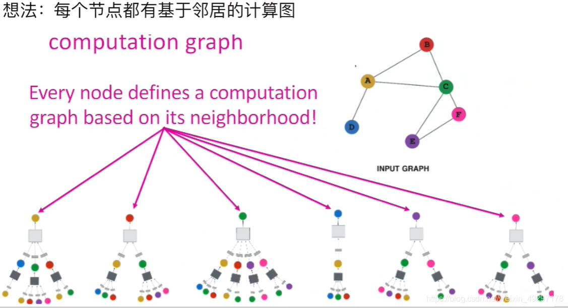 聚合邻居信息