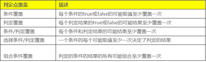 测试用例设计 判定点覆盖 Leonsu19的博客 Csdn博客