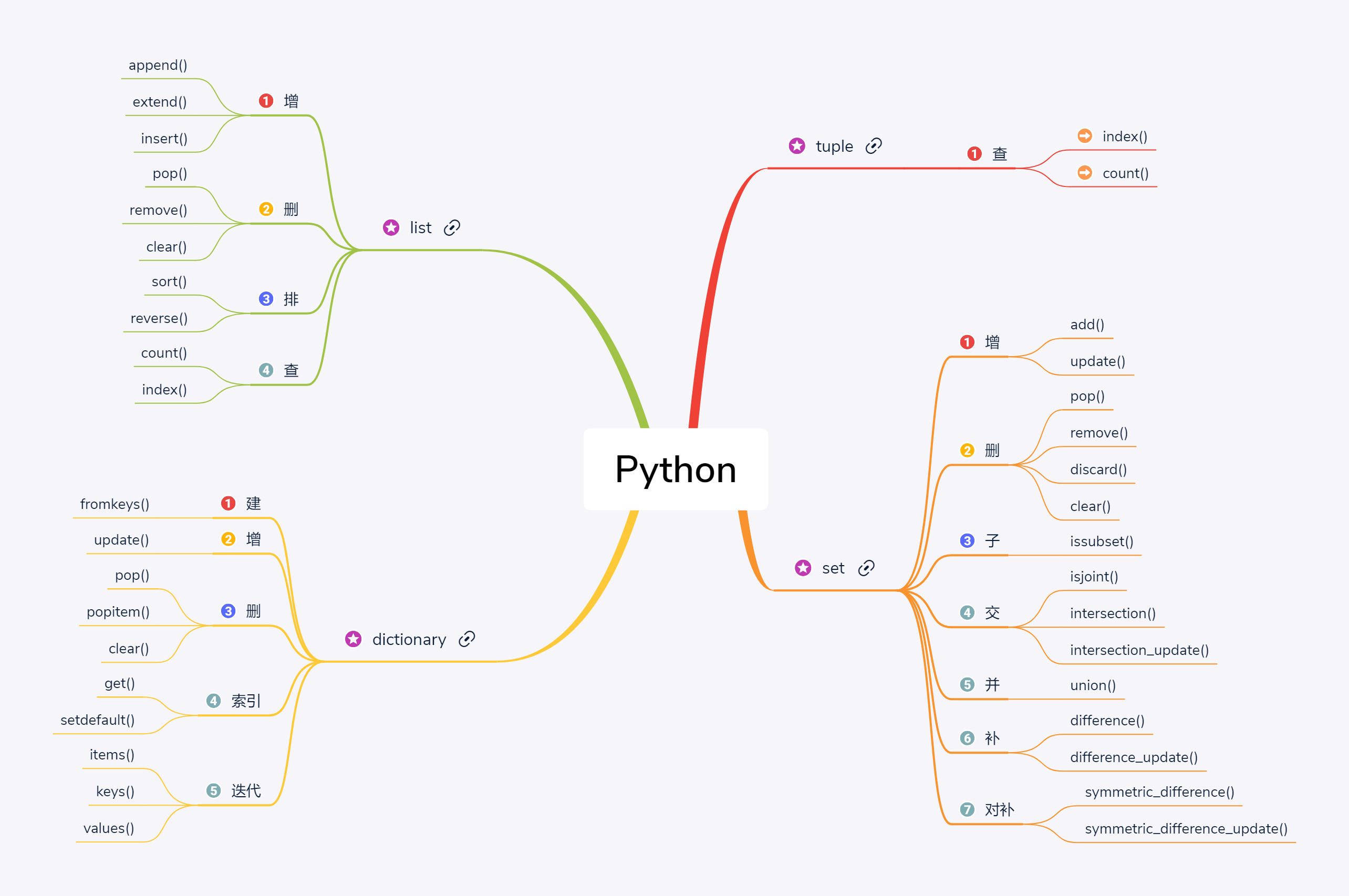 Python列表、元组、字典、集合 List Tuple Dict Setmethods思维导图整理思维导图总结列表元组字典集合的常用方法及对应的语法格式 Csdn博客 8800