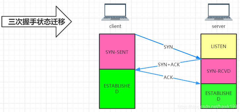 三次握手状态迁移