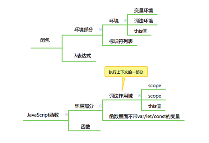 前端js基础 闭包 执行上下文 作用域到底是什么 马航机长的博客 Csdn博客