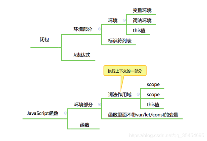 前端js基础 闭包 执行上下文 作用域到底是什么 马航机长的博客 Csdn博客