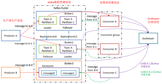 Kafka的基础架构