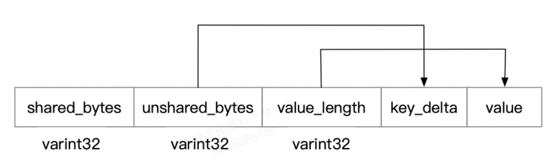 leveldb源码分析(三)文件格式_leveldb sst数据结构-CSDN博客