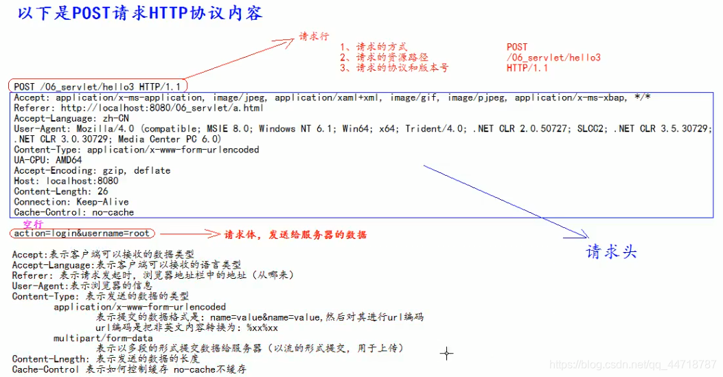 HTTP请求方式GET/POST_get请求路径格式-CSDN博客