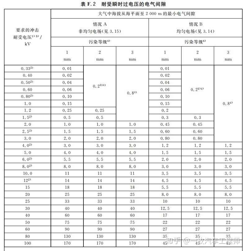 查表确定电气间隙