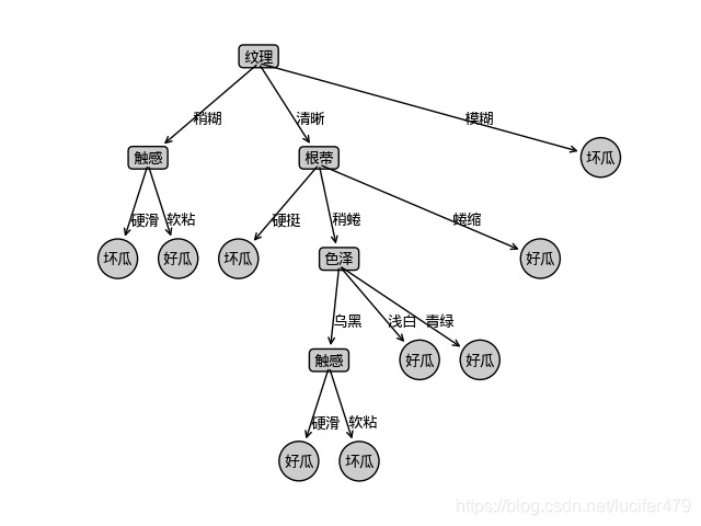 Decision Tree Visualization Results