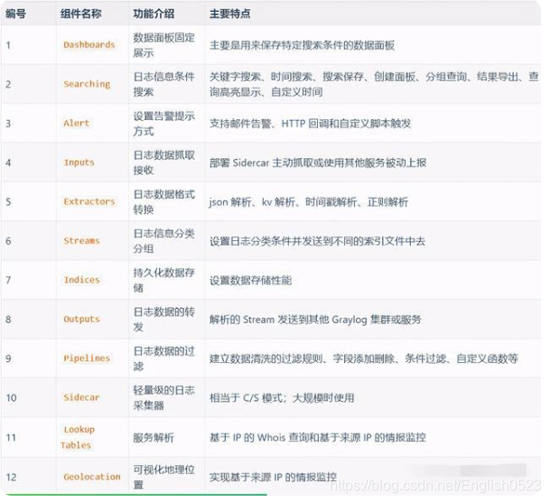 轻量级分布式日志管理系统Graylog、Loki及ELK的分析和对比