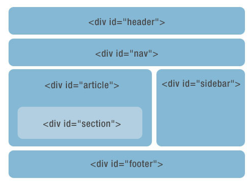 HTML5 标签使用场景_html5的标签什么时候用-CSDN博客