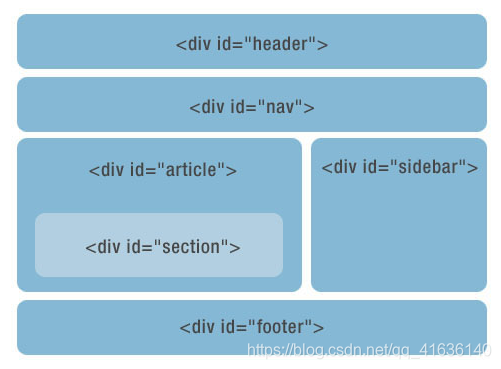 HTML5 标签使用场景_html5的标签什么时候用-CSDN博客