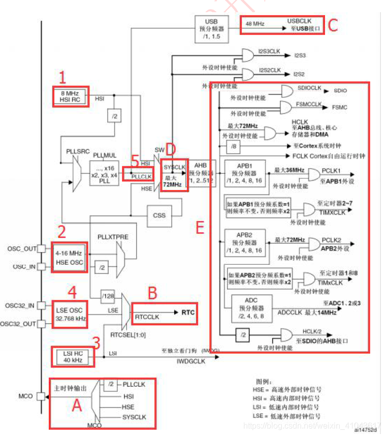 9 . 时钟系统学习