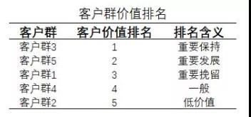 数据挖掘——航空公司客户分类与价值评估案例