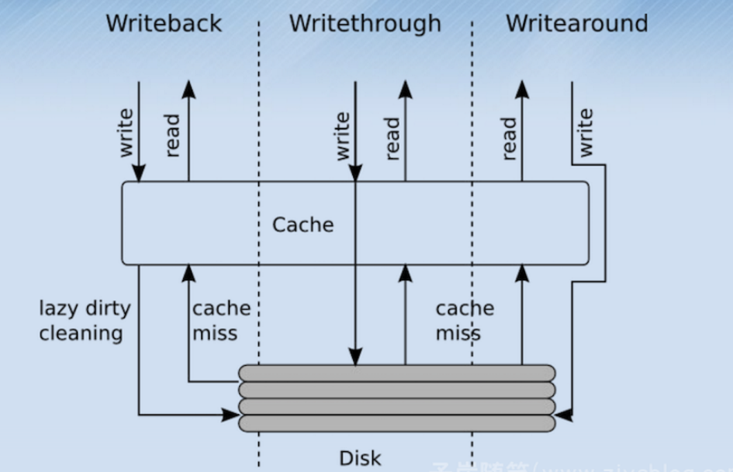 Bcache内核模块IO读写、writeback流程梳理_bcache技术原理-CSDN博客