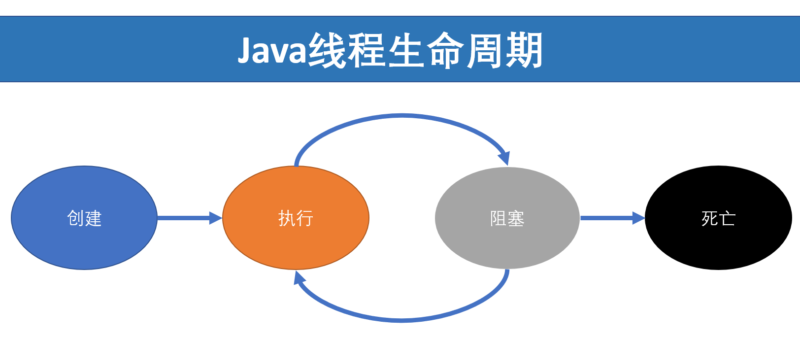 Java implements multi-threaded methods - Programmer Sought