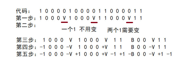 ami编码规则与hdb3编码规则详解_ami码和hdb3码编码规则-csdn博客