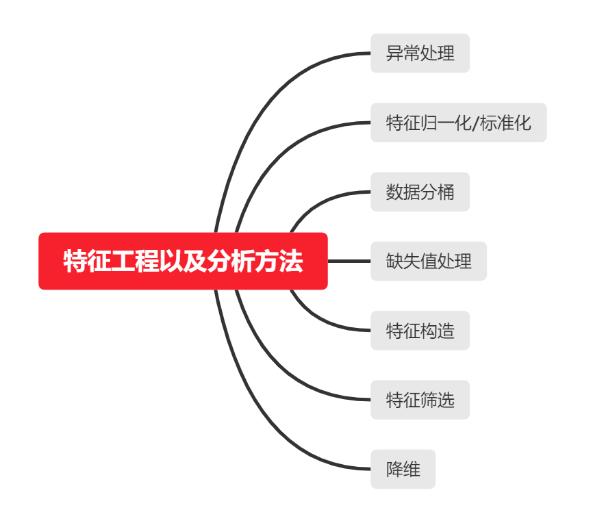 零基础入门数据挖掘二手车交易价格预测-Task3 特征工程---zpz